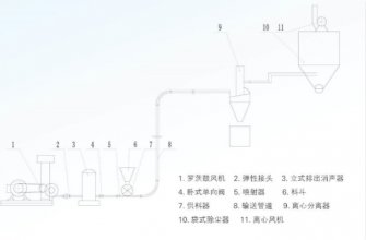 全自動(dòng)包裝秤ZHY系列低壓壓送氣力輸送系統(tǒng)